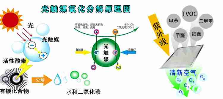 上海除甲醛用光触媒有什么优势