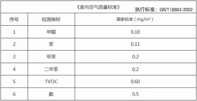 上海甲醛检测甲醛标准介绍