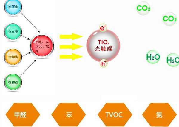 上海除甲醛要用光触媒从根源治理